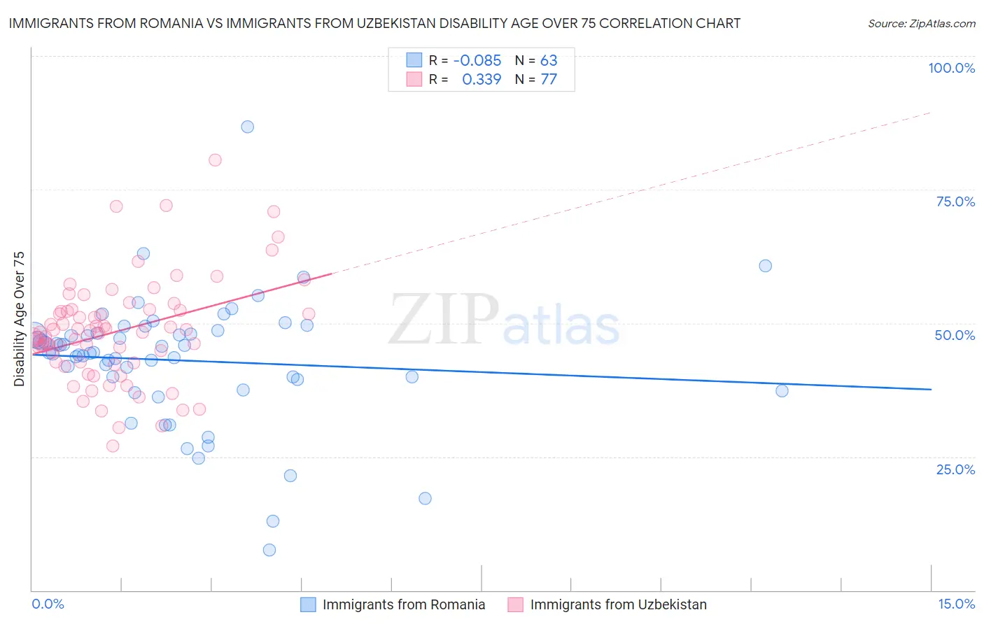 Immigrants from Romania vs Immigrants from Uzbekistan Disability Age Over 75