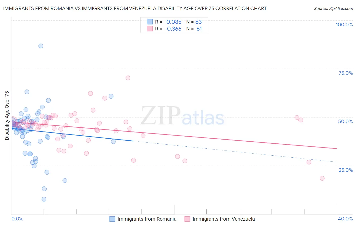 Immigrants from Romania vs Immigrants from Venezuela Disability Age Over 75