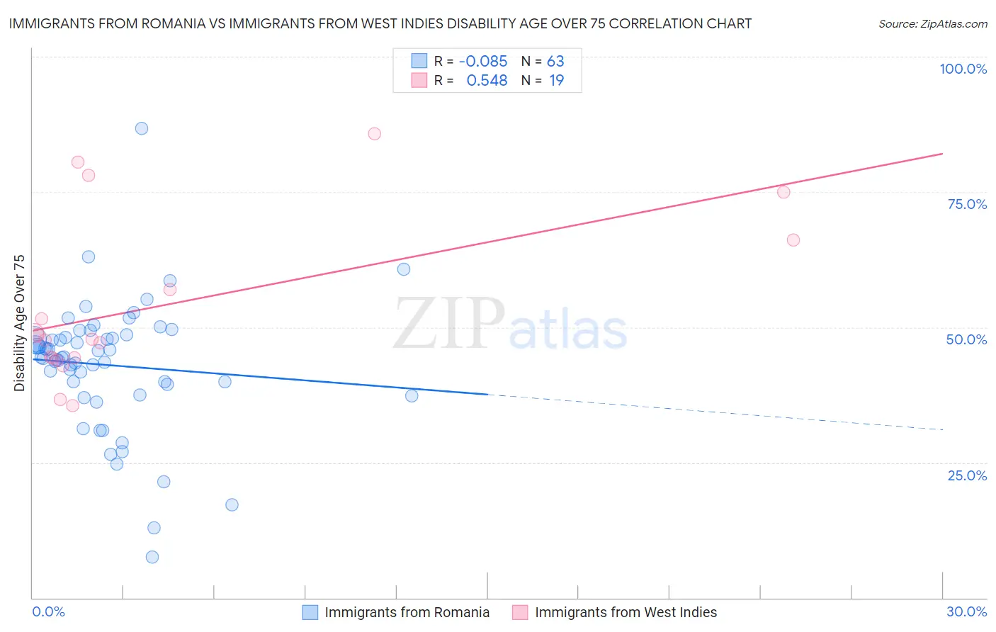 Immigrants from Romania vs Immigrants from West Indies Disability Age Over 75
