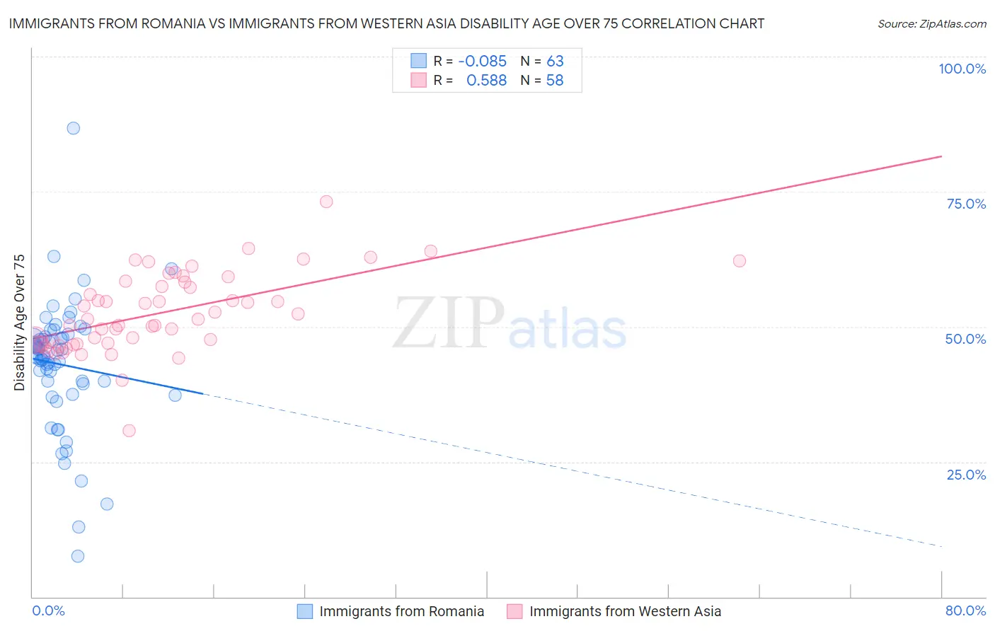 Immigrants from Romania vs Immigrants from Western Asia Disability Age Over 75