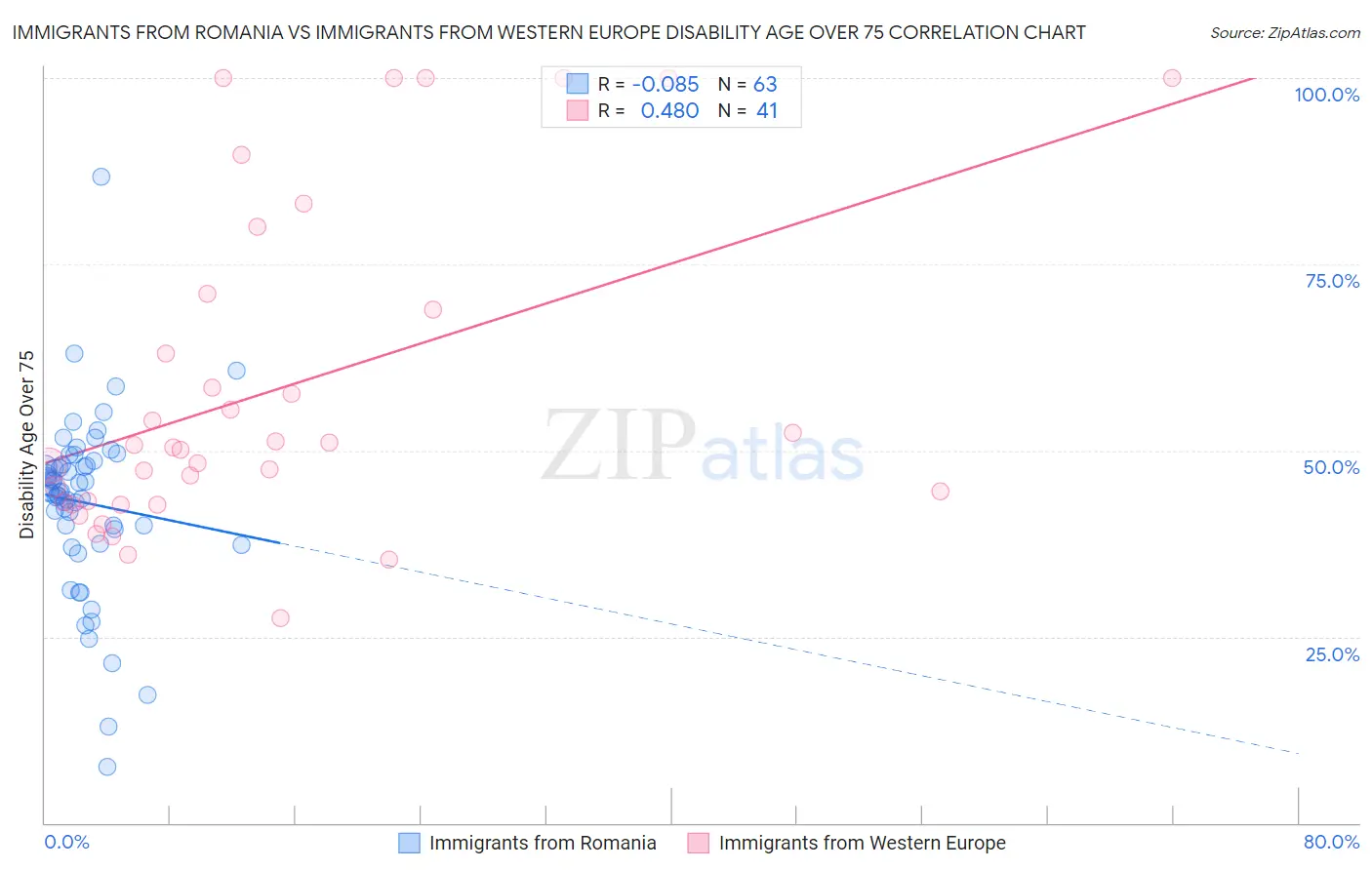 Immigrants from Romania vs Immigrants from Western Europe Disability Age Over 75