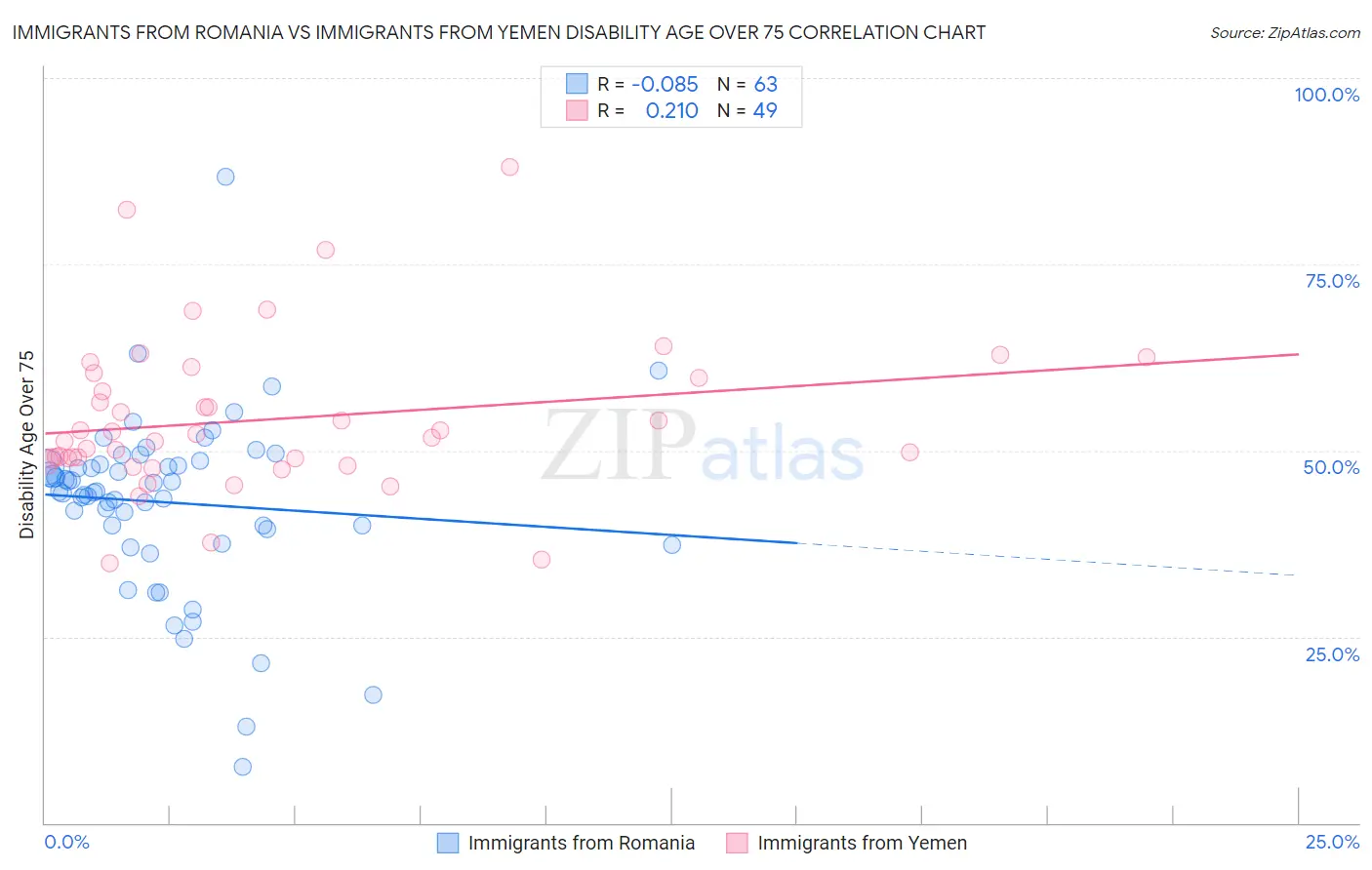 Immigrants from Romania vs Immigrants from Yemen Disability Age Over 75