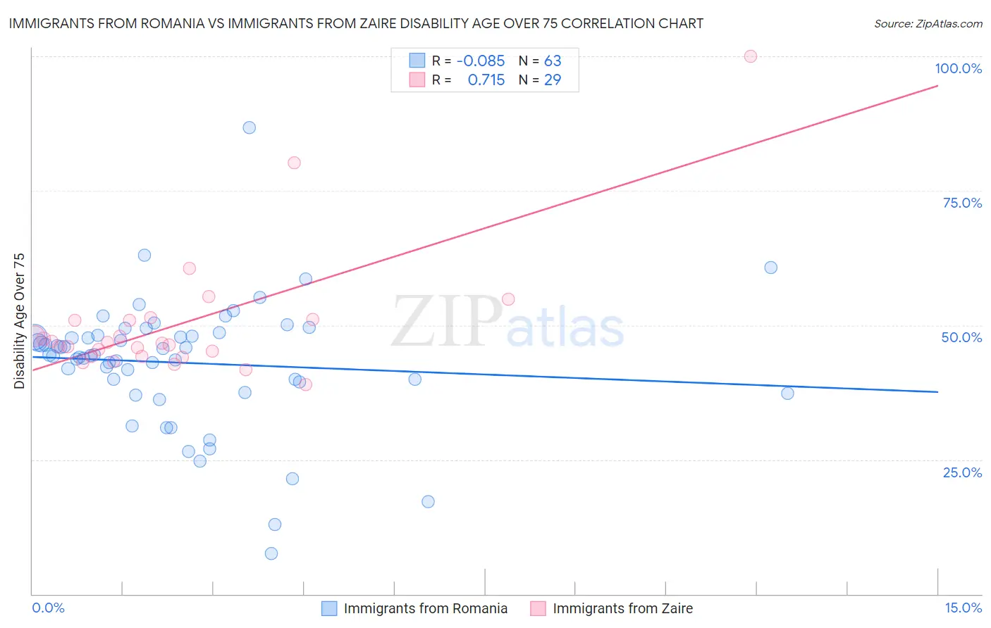 Immigrants from Romania vs Immigrants from Zaire Disability Age Over 75