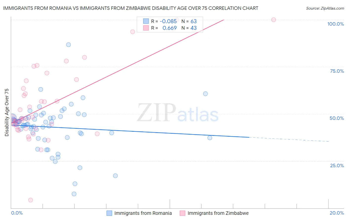 Immigrants from Romania vs Immigrants from Zimbabwe Disability Age Over 75