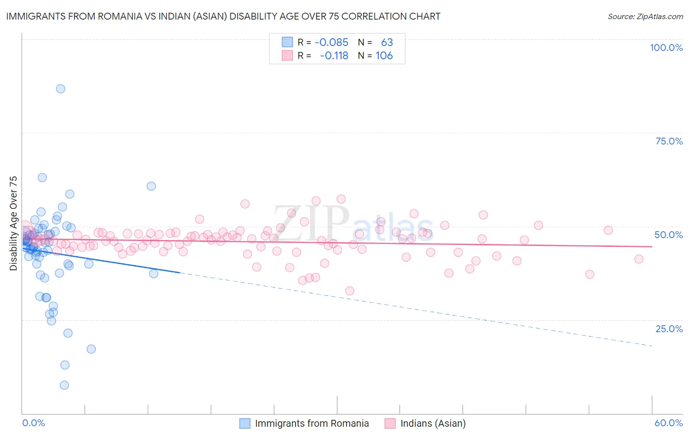 Immigrants from Romania vs Indian (Asian) Disability Age Over 75