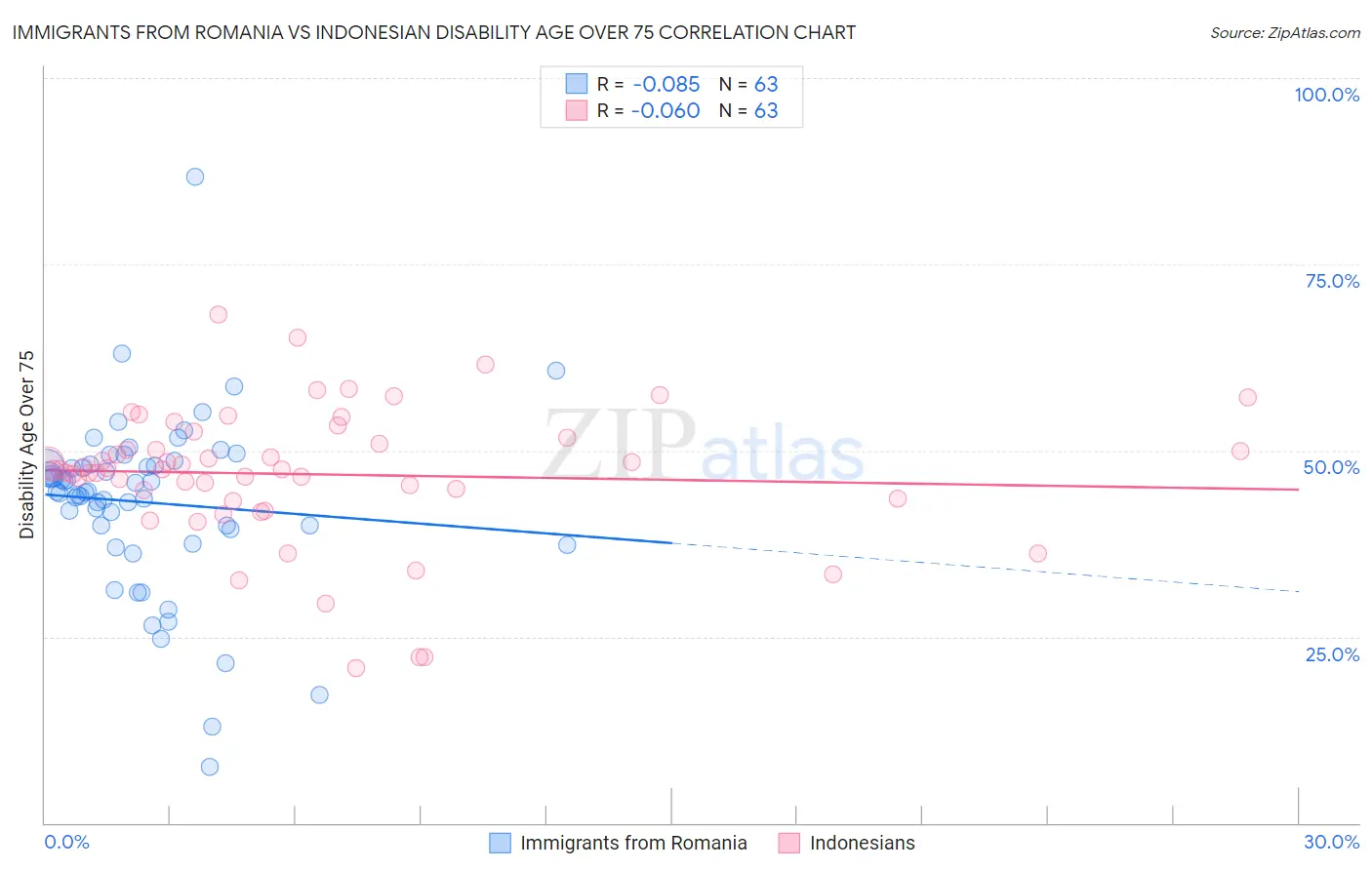 Immigrants from Romania vs Indonesian Disability Age Over 75