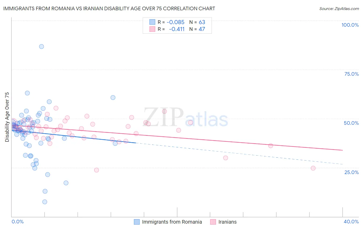 Immigrants from Romania vs Iranian Disability Age Over 75