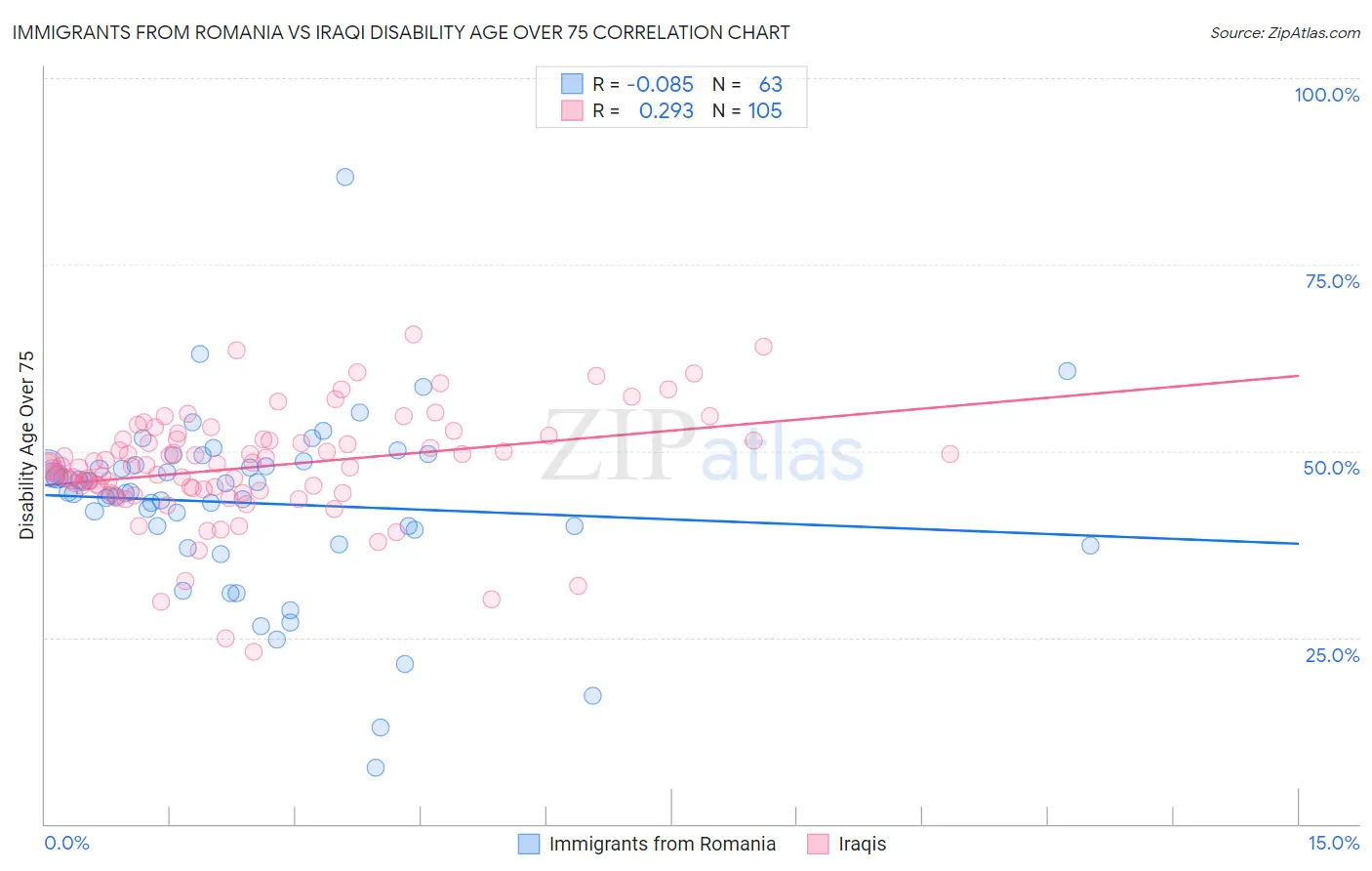 Immigrants from Romania vs Iraqi Disability Age Over 75
