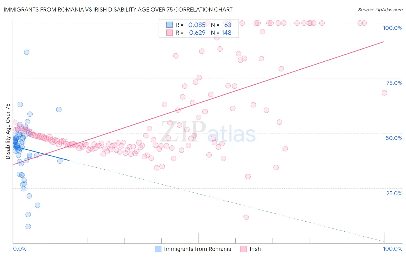 Immigrants from Romania vs Irish Disability Age Over 75