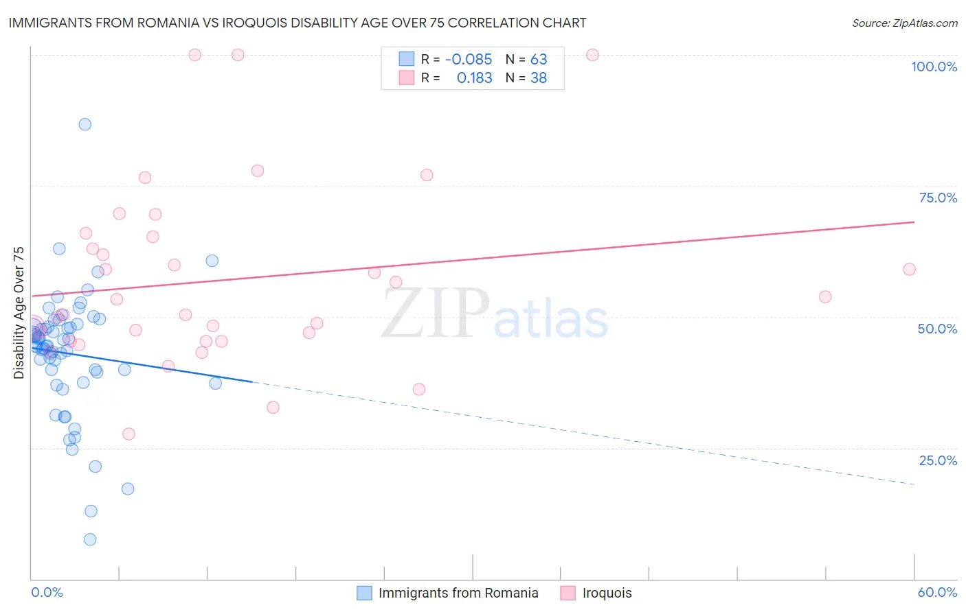 Immigrants from Romania vs Iroquois Disability Age Over 75