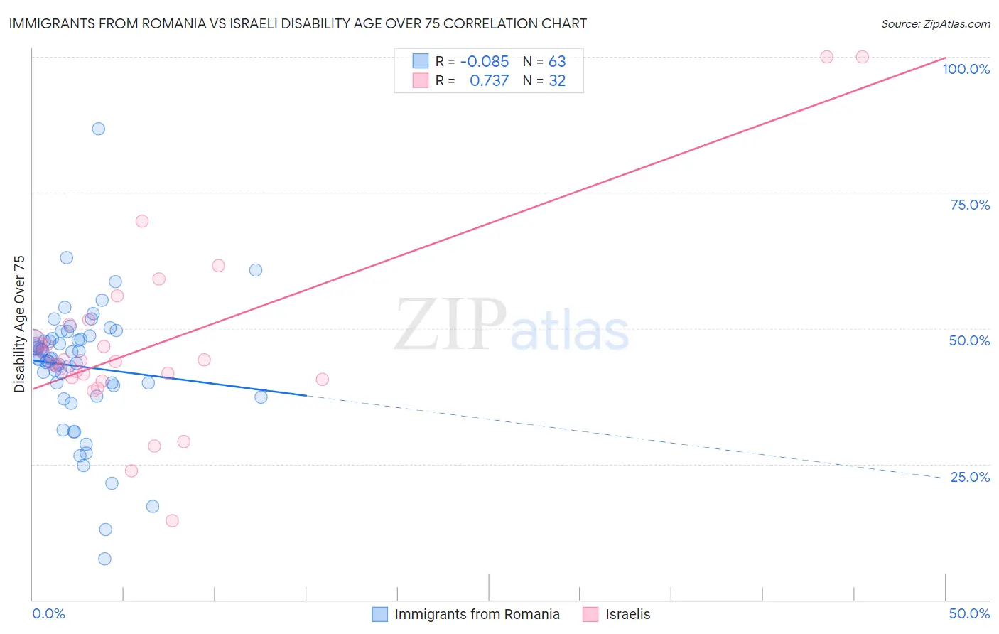 Immigrants from Romania vs Israeli Disability Age Over 75