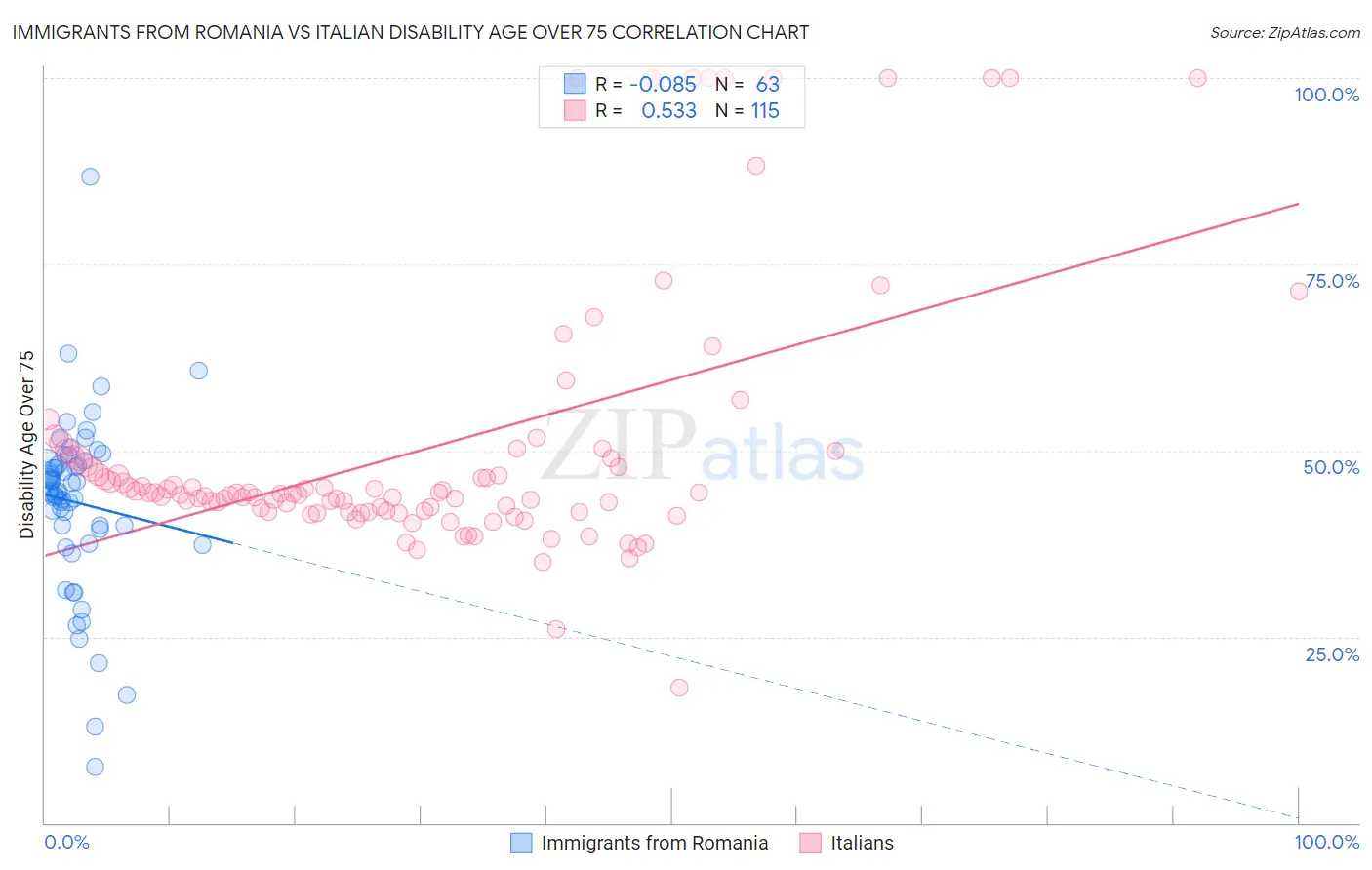 Immigrants from Romania vs Italian Disability Age Over 75