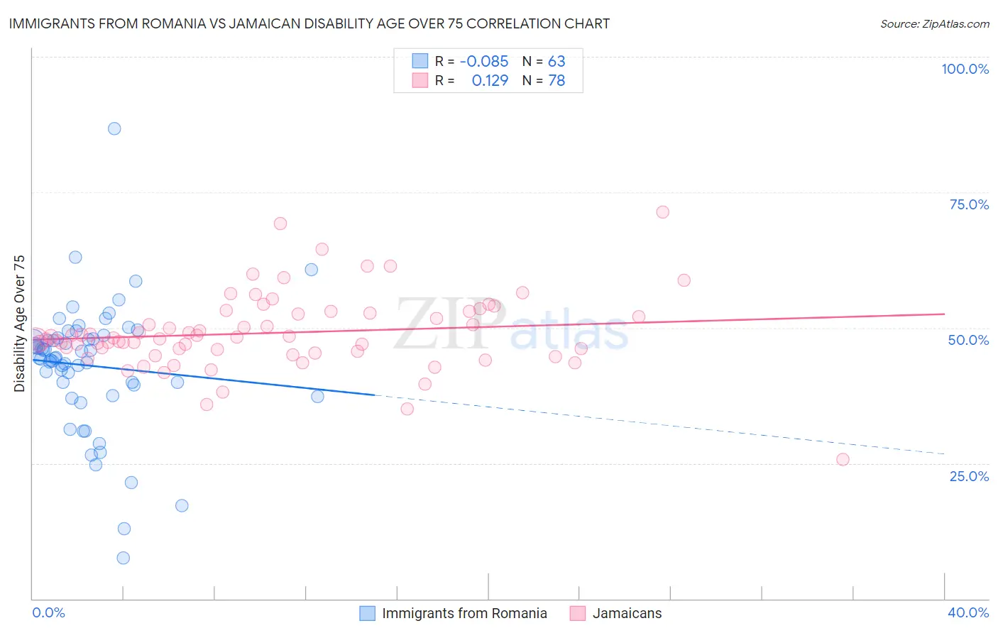 Immigrants from Romania vs Jamaican Disability Age Over 75