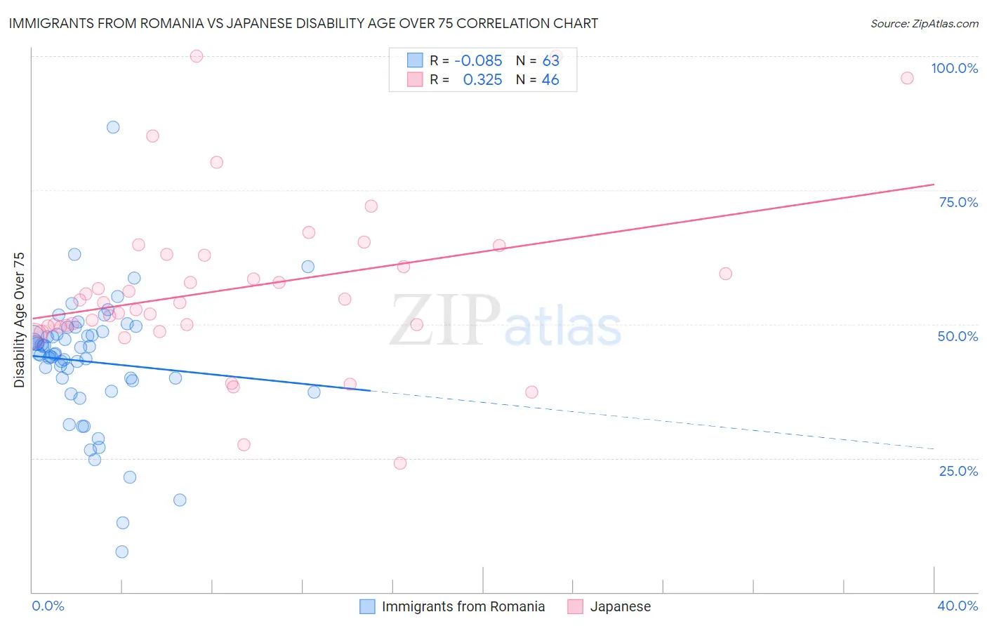 Immigrants from Romania vs Japanese Disability Age Over 75