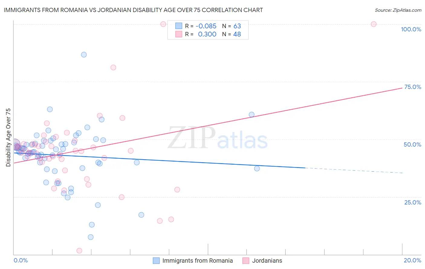 Immigrants from Romania vs Jordanian Disability Age Over 75