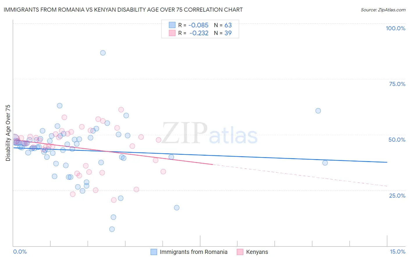 Immigrants from Romania vs Kenyan Disability Age Over 75