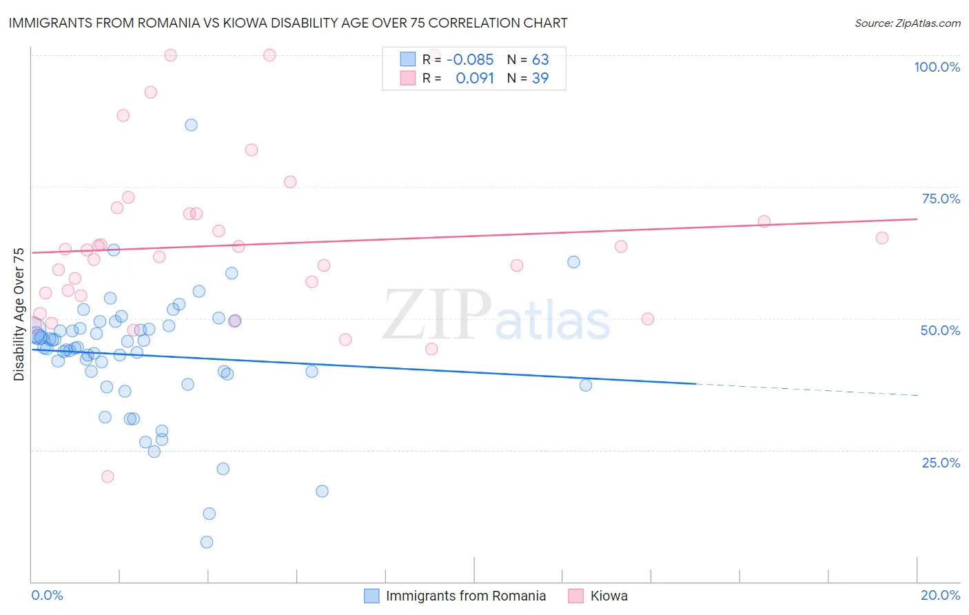 Immigrants from Romania vs Kiowa Disability Age Over 75