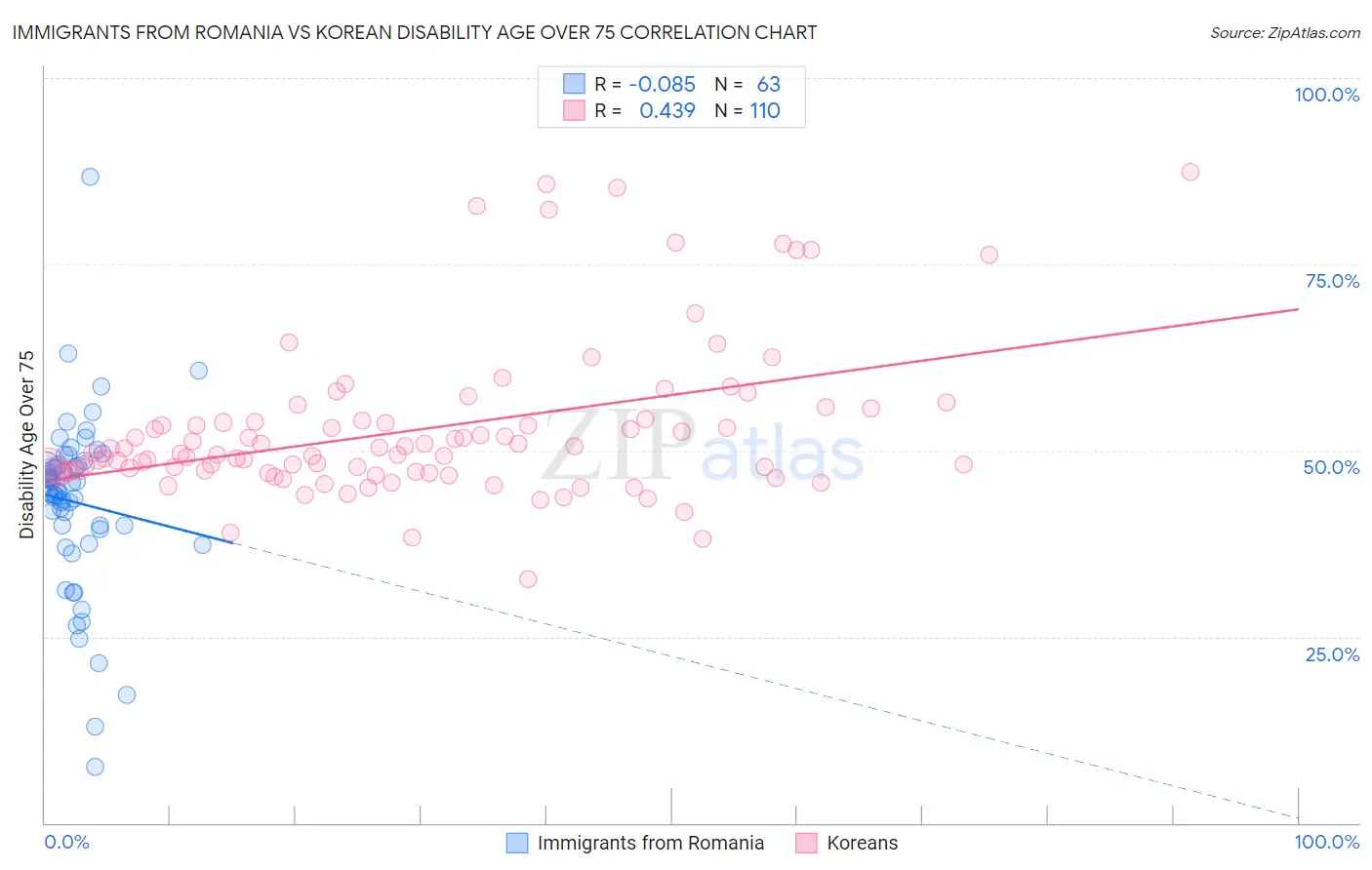 Immigrants from Romania vs Korean Disability Age Over 75