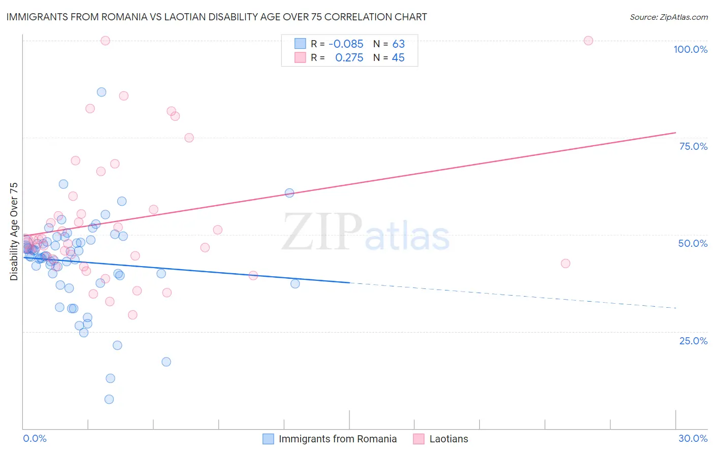Immigrants from Romania vs Laotian Disability Age Over 75