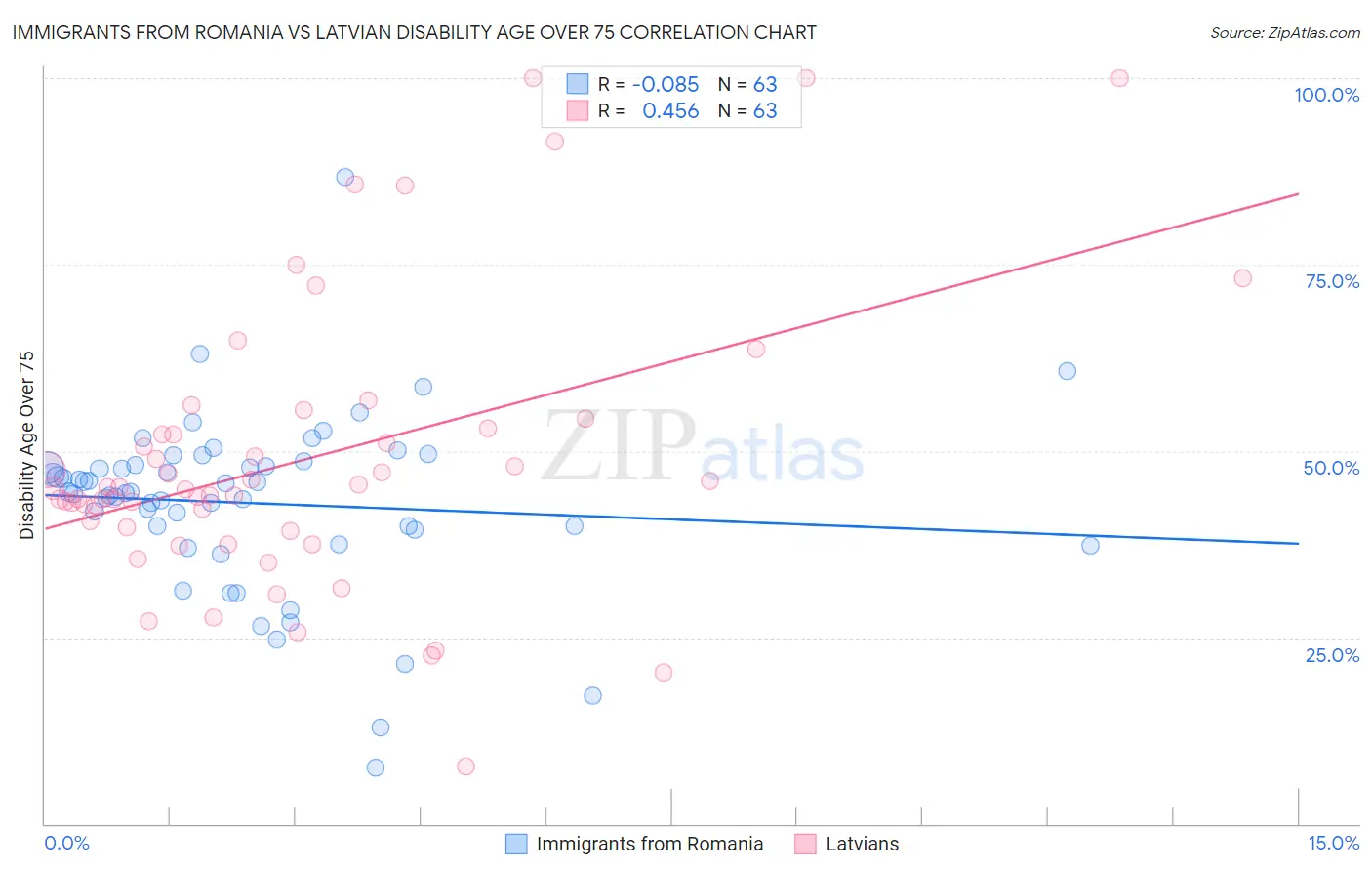 Immigrants from Romania vs Latvian Disability Age Over 75