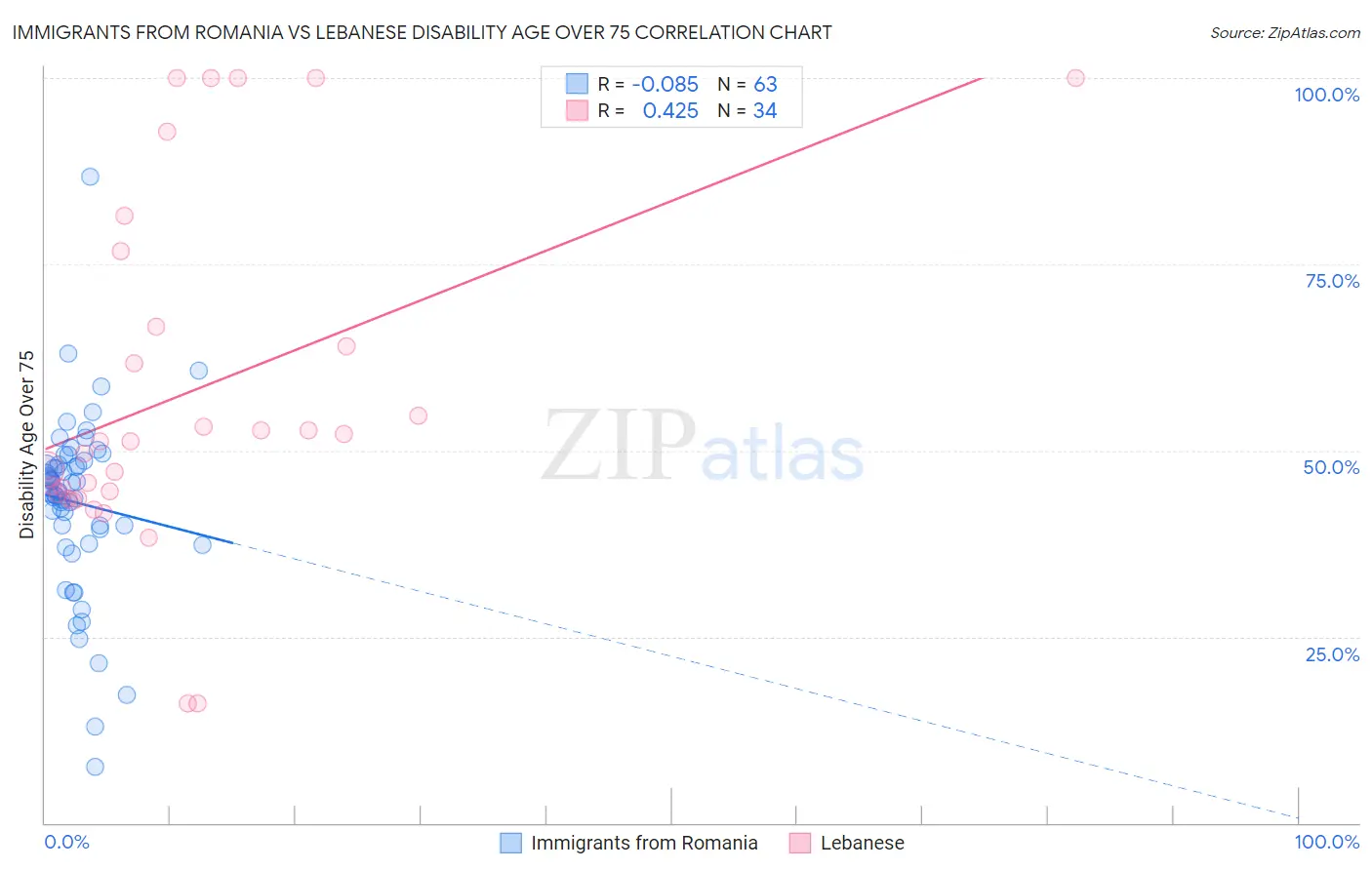 Immigrants from Romania vs Lebanese Disability Age Over 75