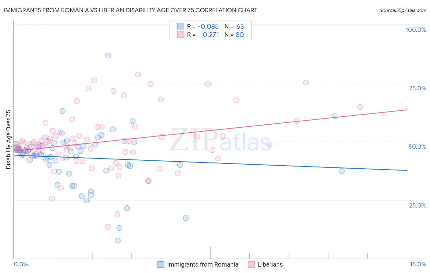 Immigrants from Romania vs Liberian Disability Age Over 75