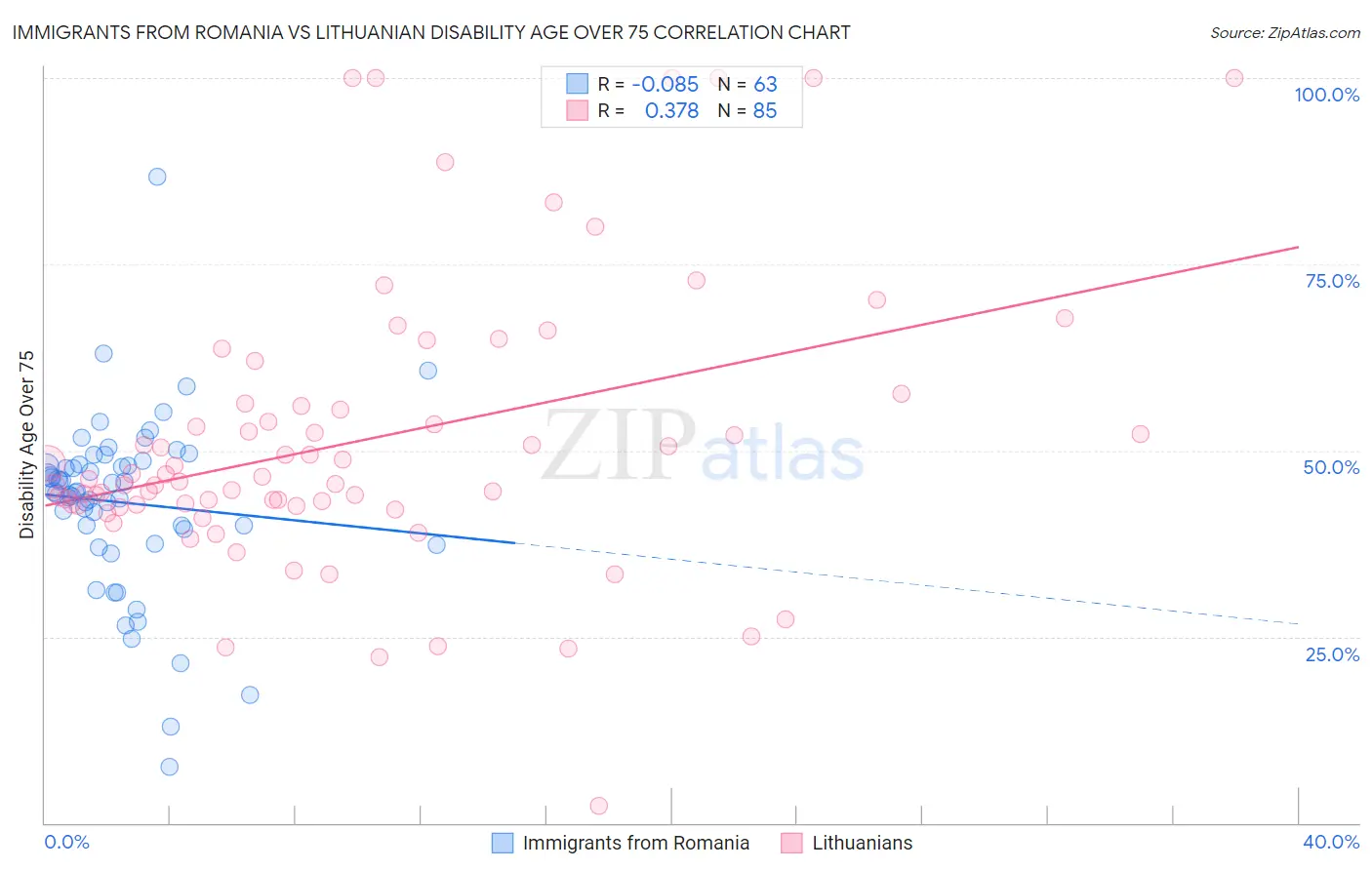 Immigrants from Romania vs Lithuanian Disability Age Over 75