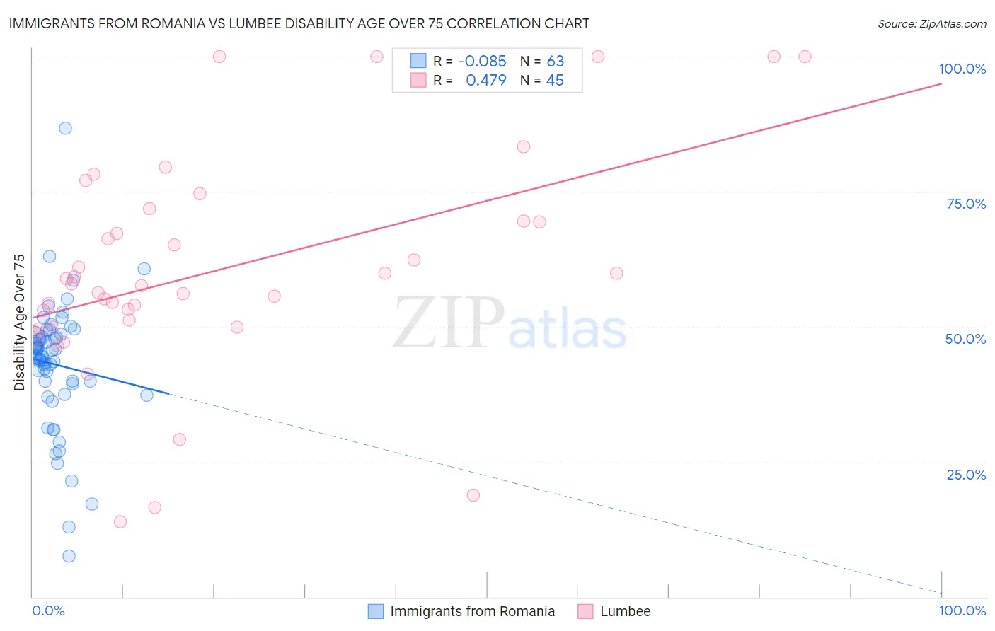 Immigrants from Romania vs Lumbee Disability Age Over 75