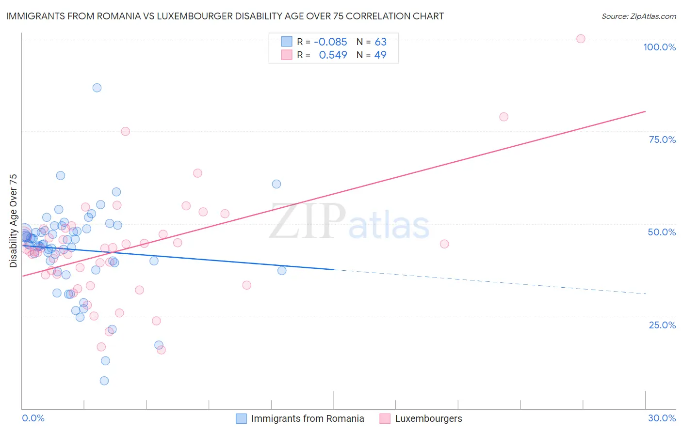Immigrants from Romania vs Luxembourger Disability Age Over 75