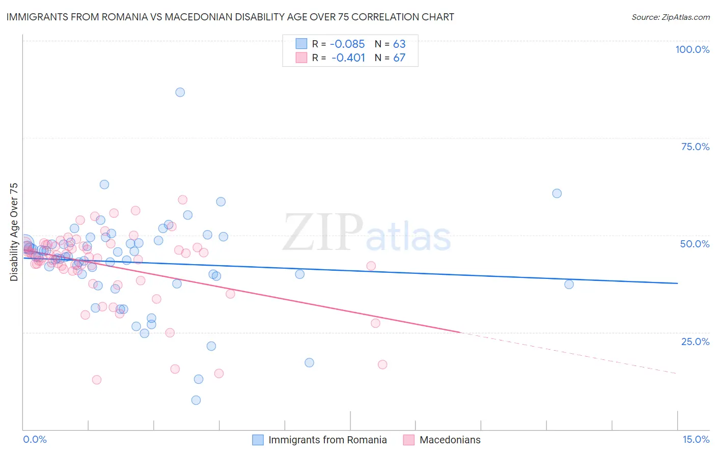 Immigrants from Romania vs Macedonian Disability Age Over 75
