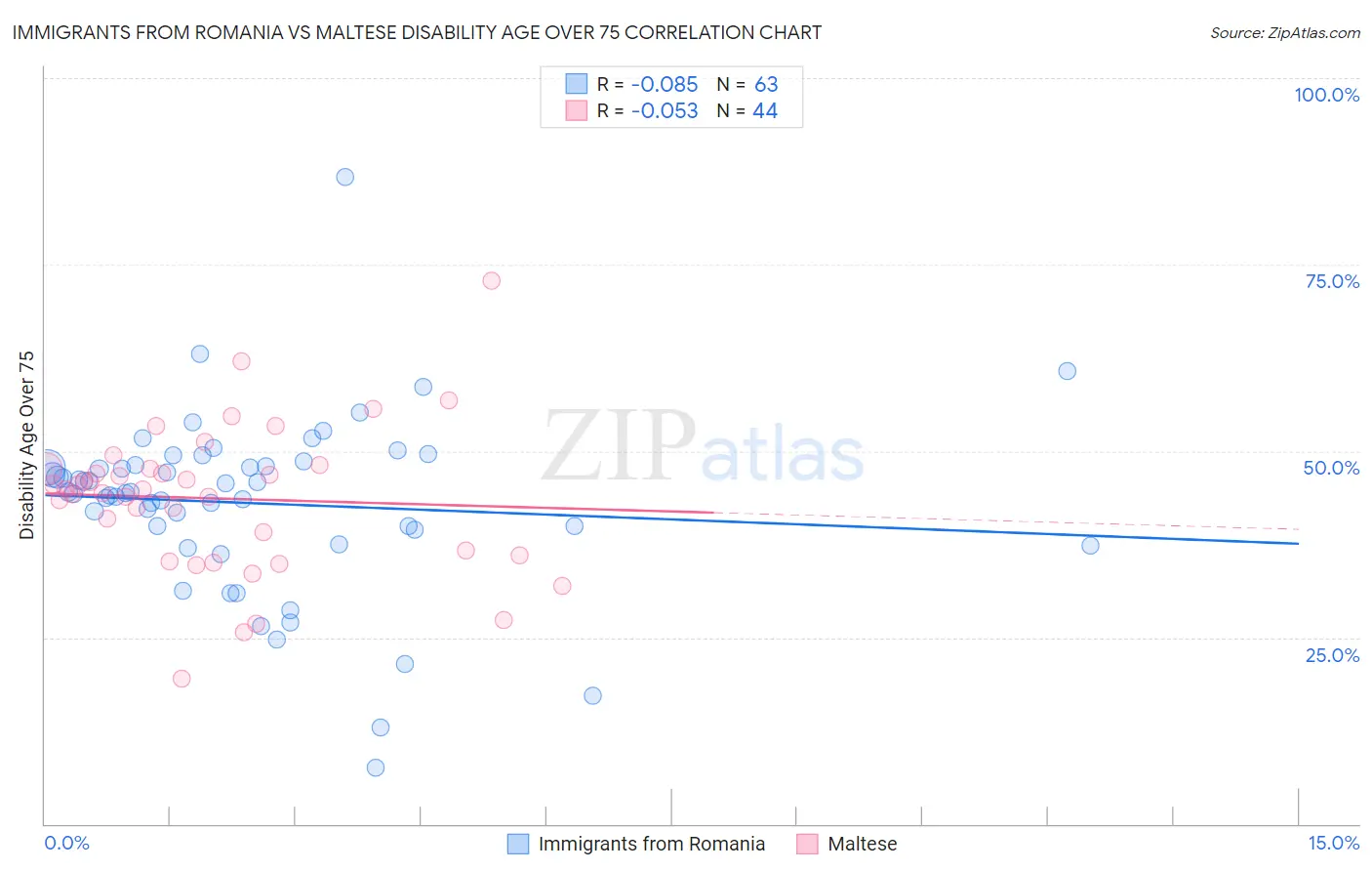Immigrants from Romania vs Maltese Disability Age Over 75