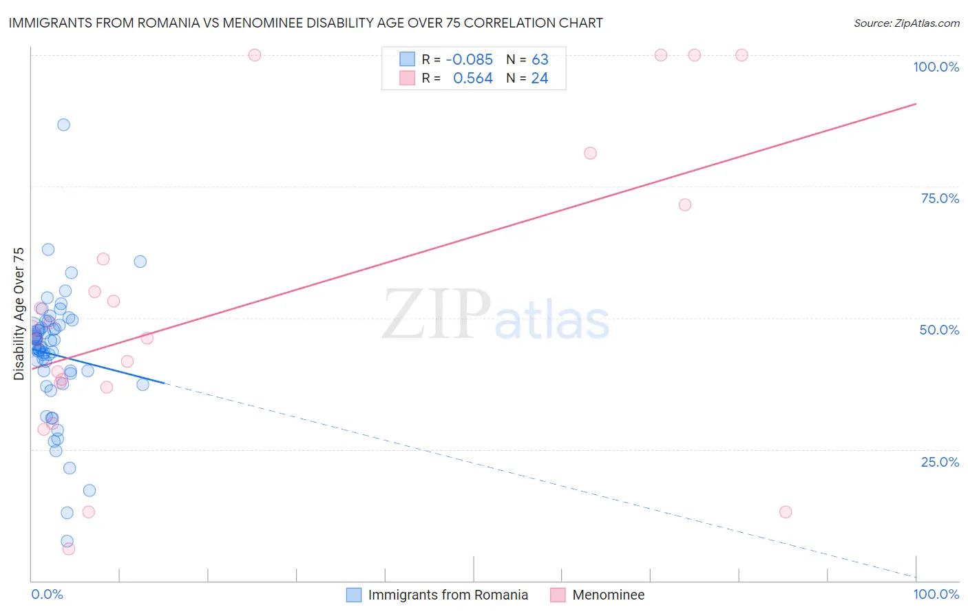 Immigrants from Romania vs Menominee Disability Age Over 75