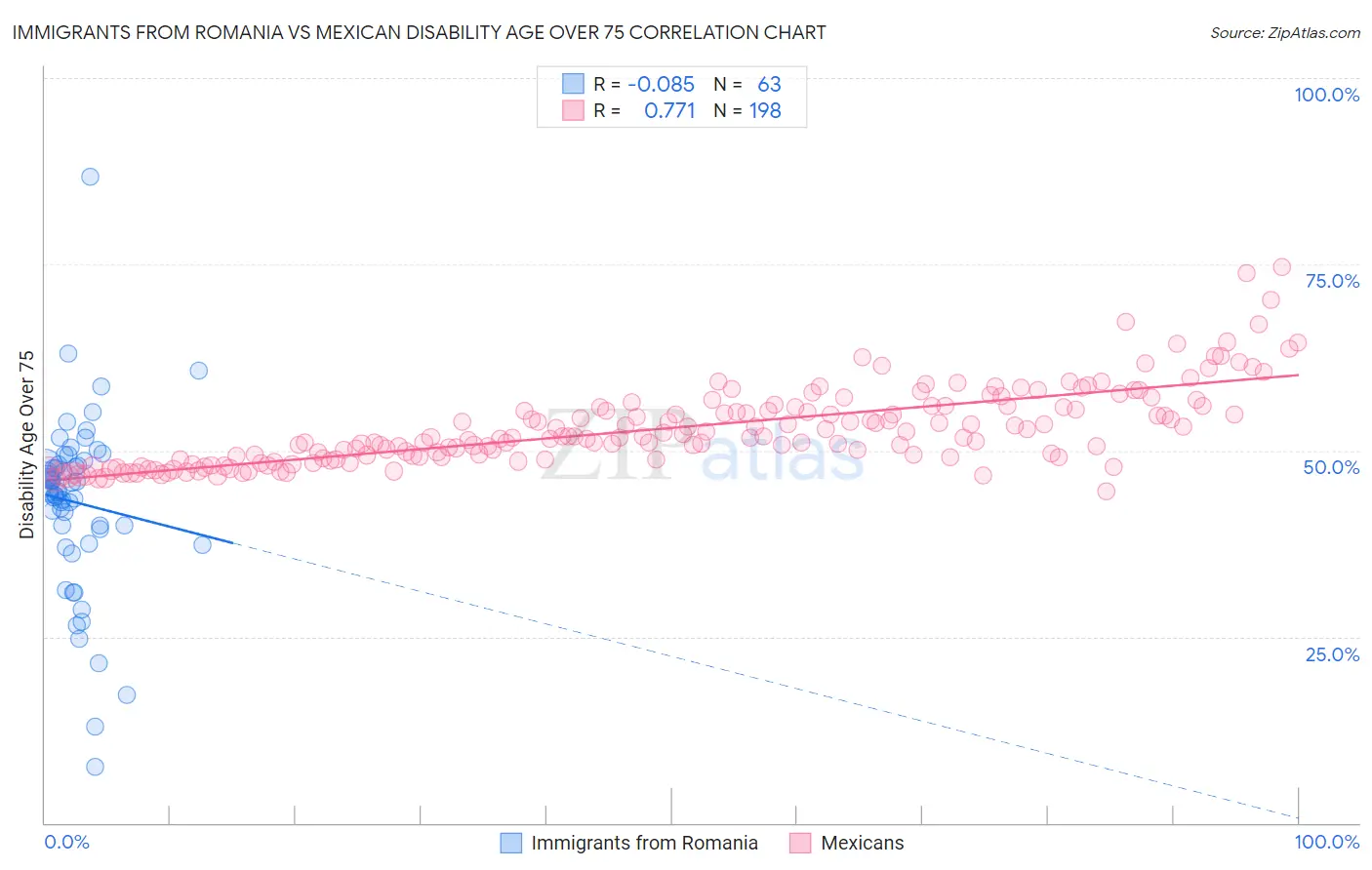 Immigrants from Romania vs Mexican Disability Age Over 75