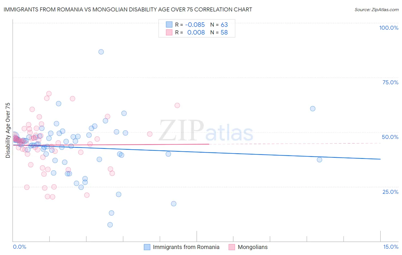 Immigrants from Romania vs Mongolian Disability Age Over 75