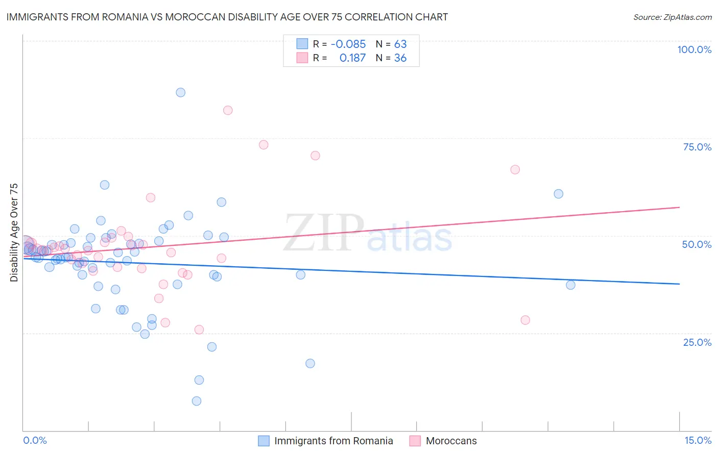 Immigrants from Romania vs Moroccan Disability Age Over 75