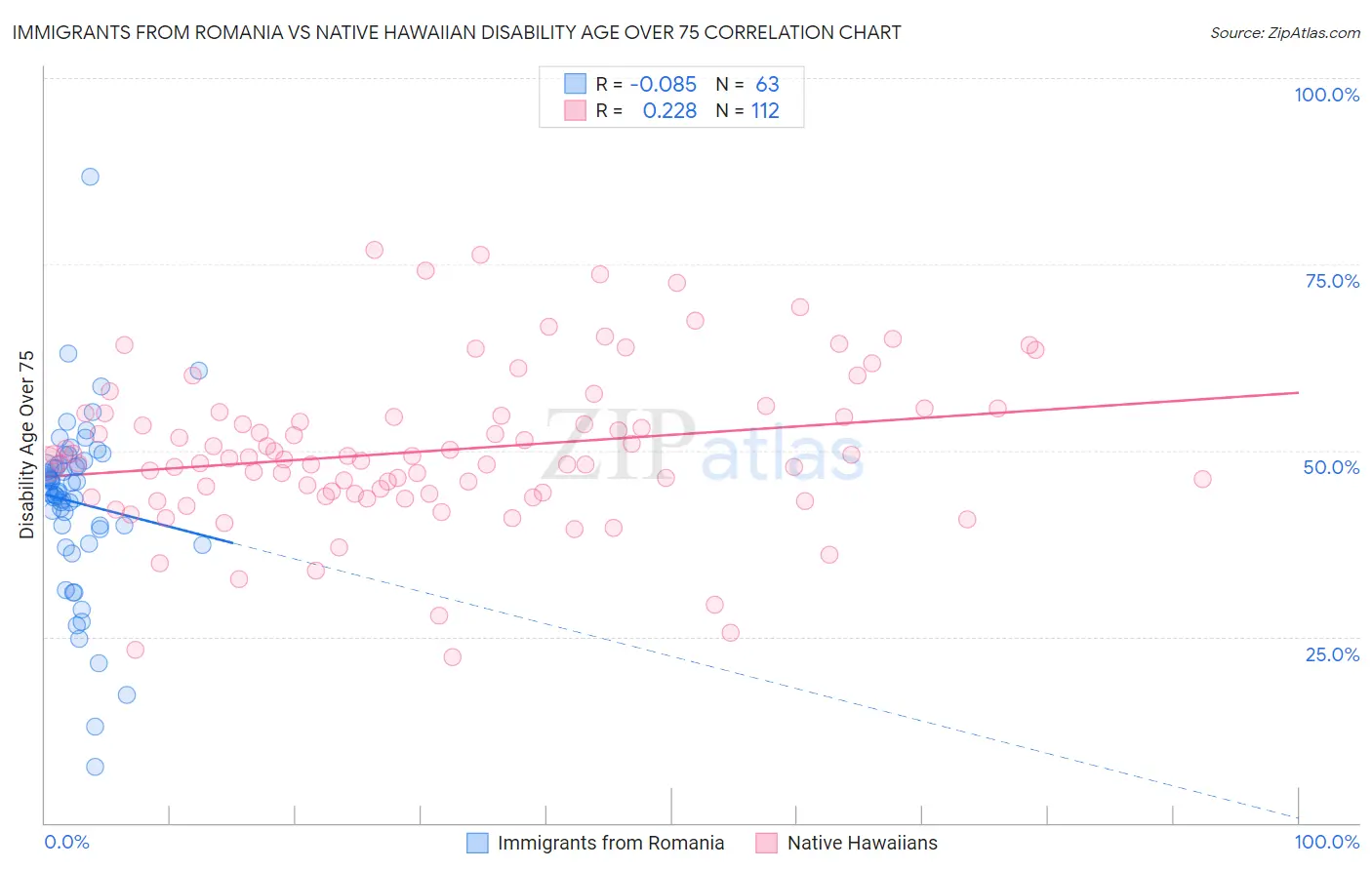 Immigrants from Romania vs Native Hawaiian Disability Age Over 75