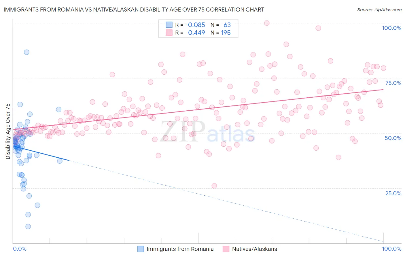 Immigrants from Romania vs Native/Alaskan Disability Age Over 75