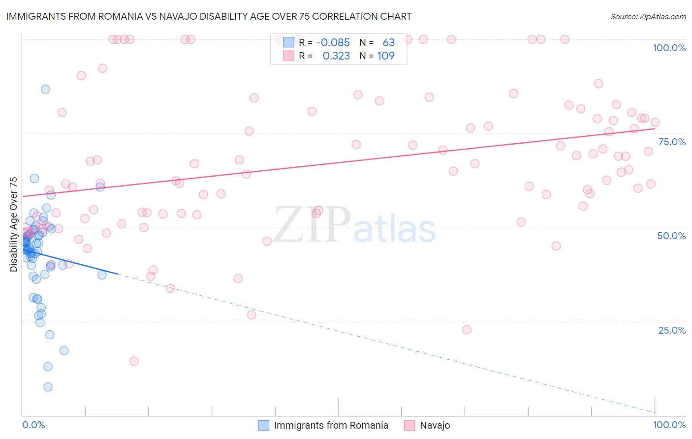 Immigrants from Romania vs Navajo Disability Age Over 75