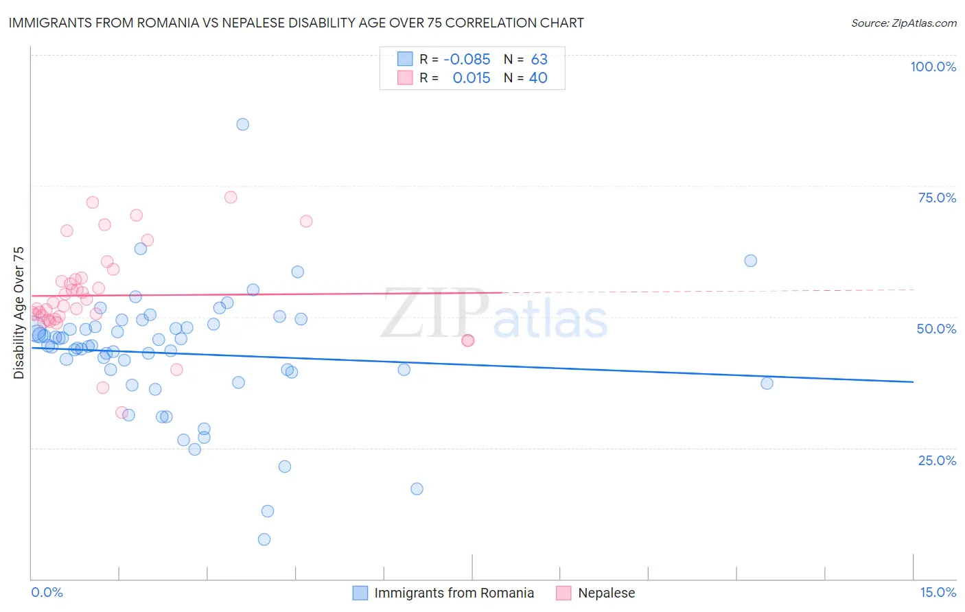 Immigrants from Romania vs Nepalese Disability Age Over 75