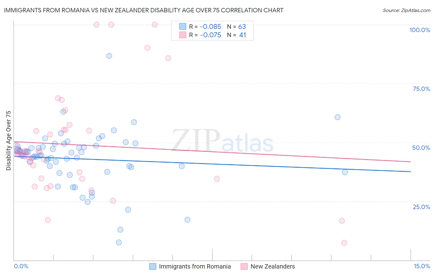 Immigrants from Romania vs New Zealander Disability Age Over 75