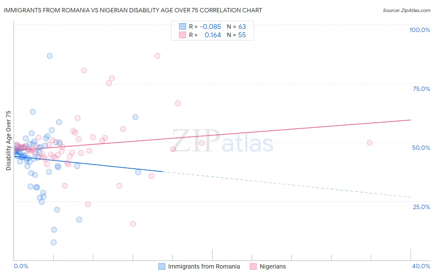 Immigrants from Romania vs Nigerian Disability Age Over 75