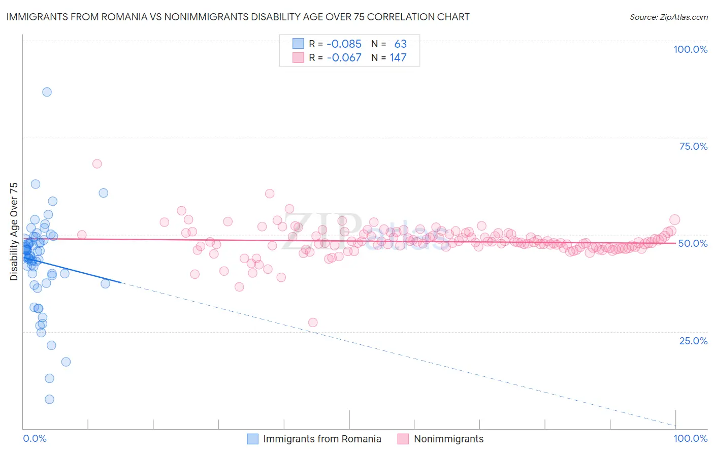 Immigrants from Romania vs Nonimmigrants Disability Age Over 75