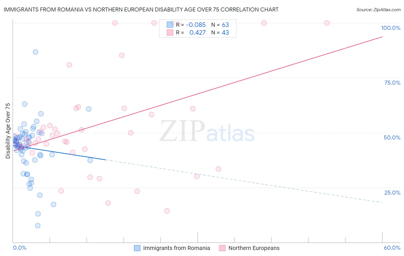 Immigrants from Romania vs Northern European Disability Age Over 75