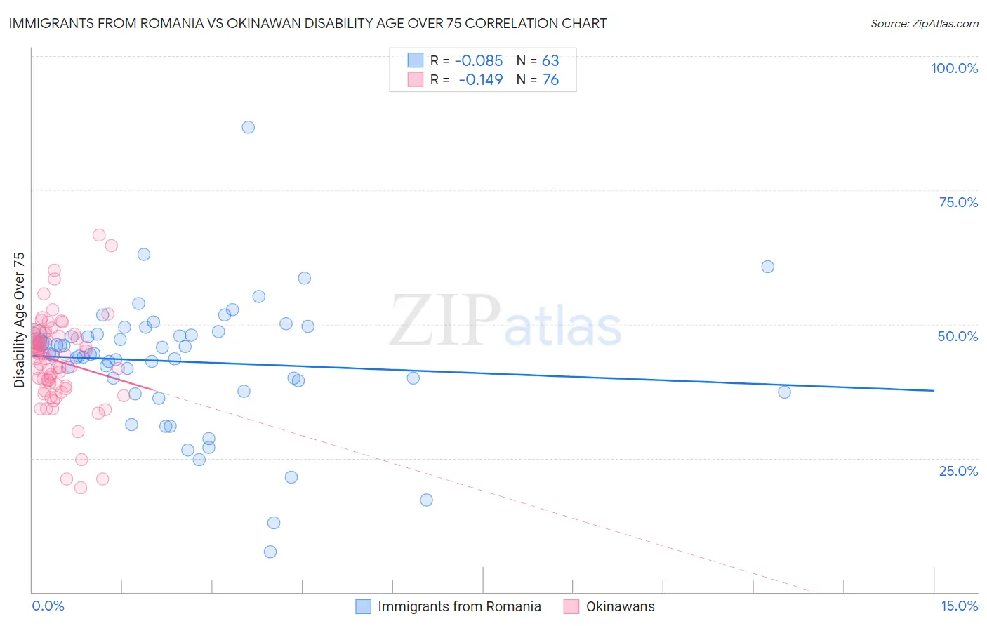 Immigrants from Romania vs Okinawan Disability Age Over 75