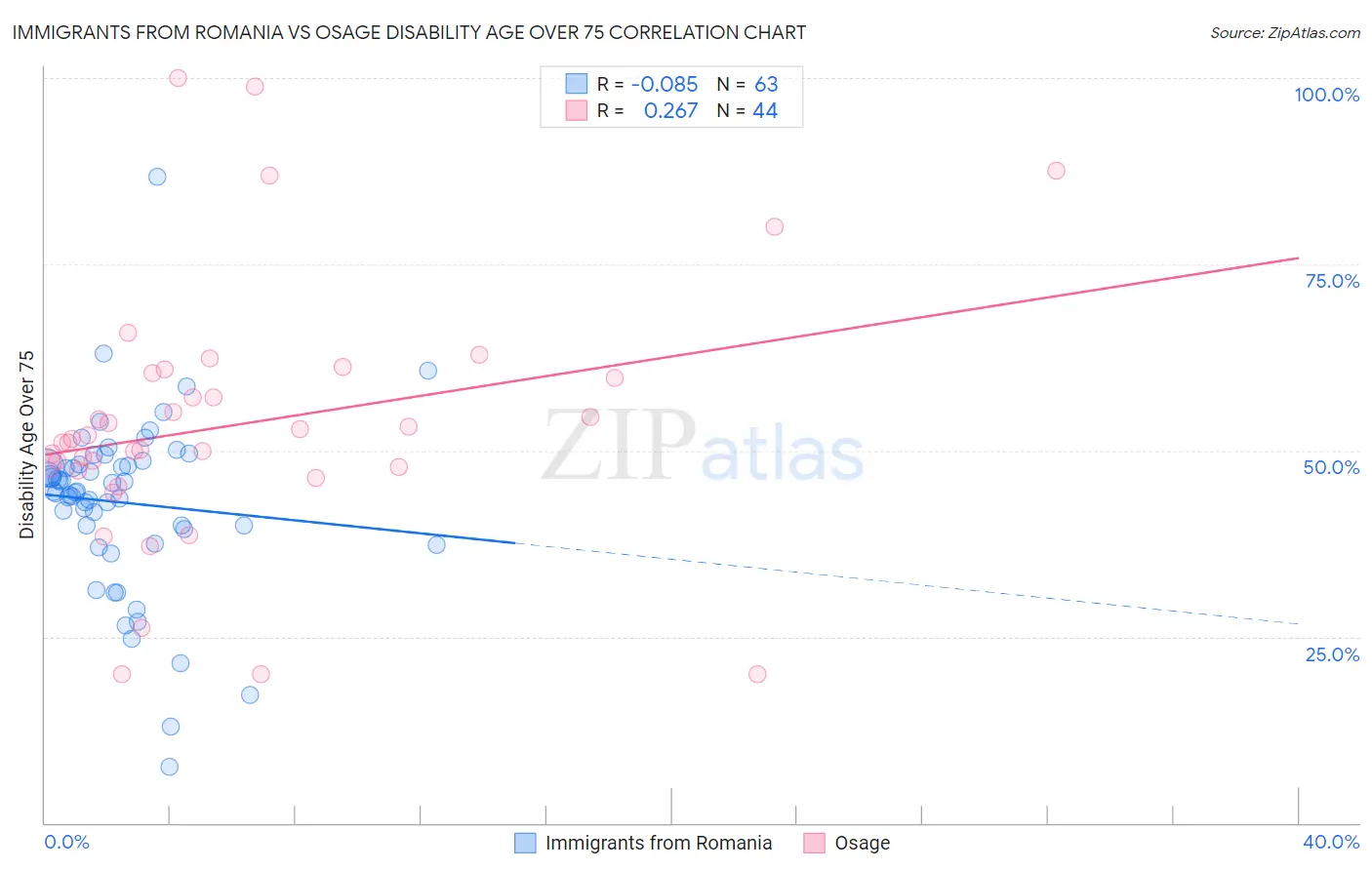 Immigrants from Romania vs Osage Disability Age Over 75