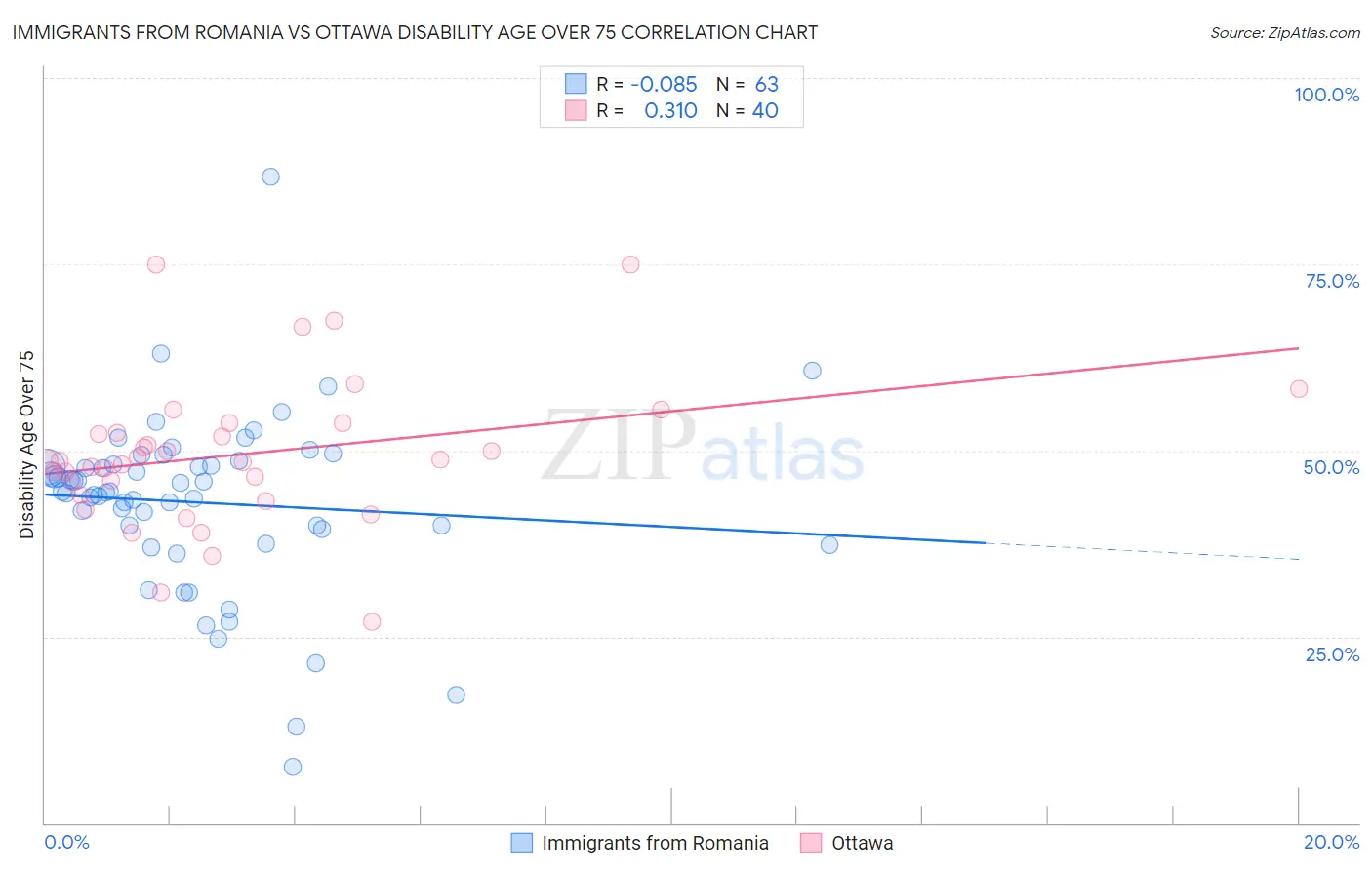 Immigrants from Romania vs Ottawa Disability Age Over 75