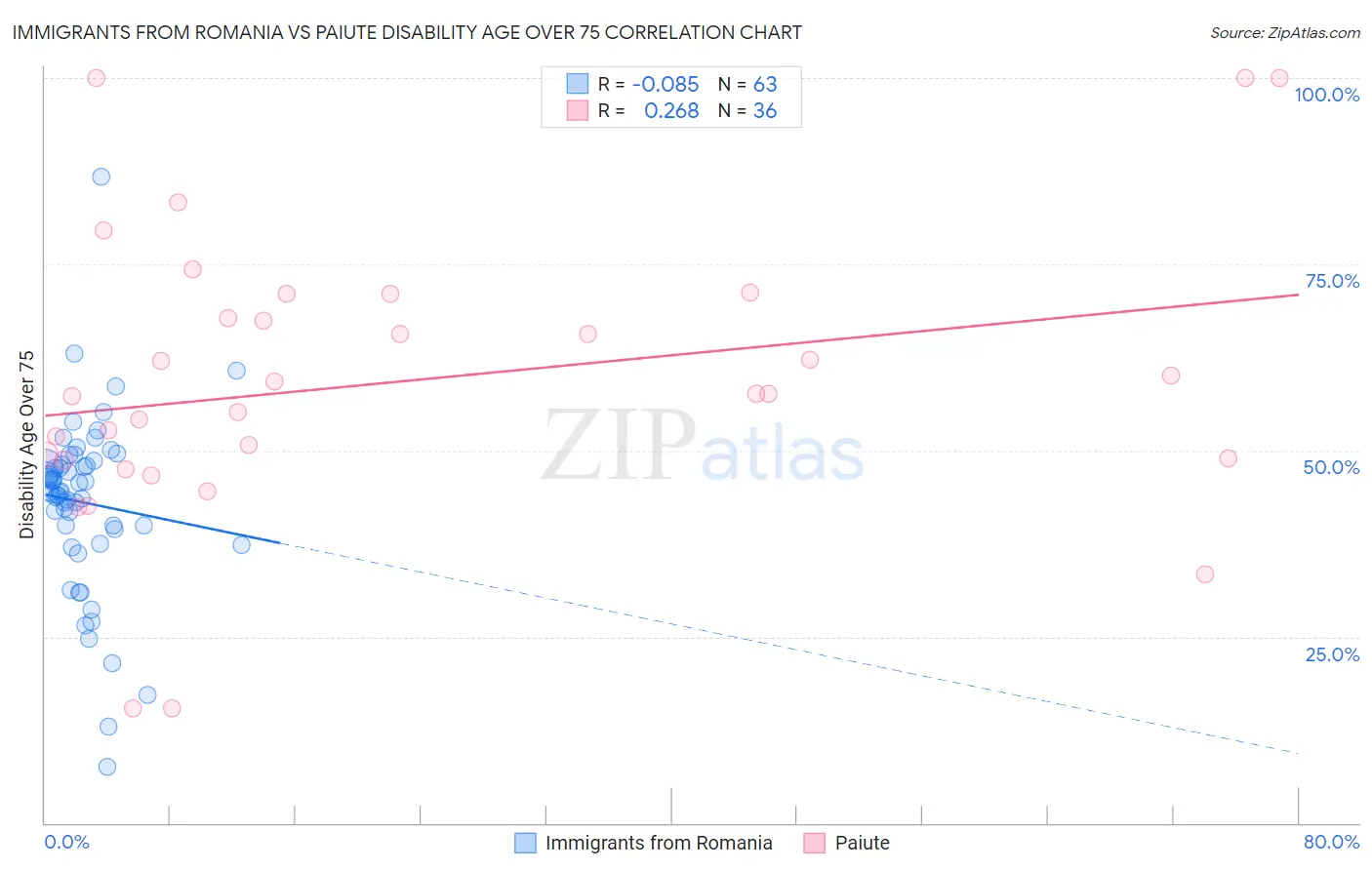 Immigrants from Romania vs Paiute Disability Age Over 75