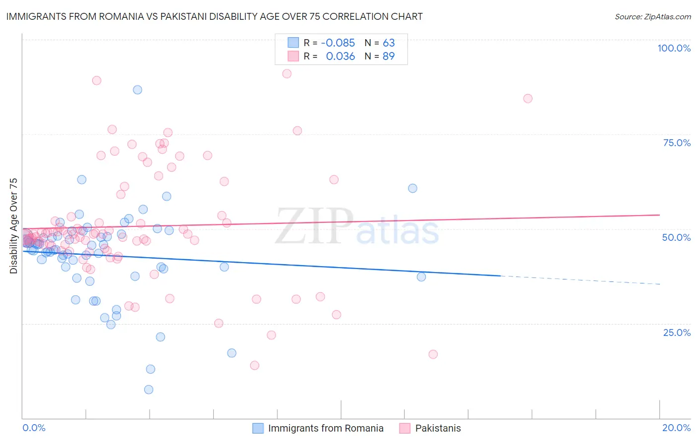 Immigrants from Romania vs Pakistani Disability Age Over 75