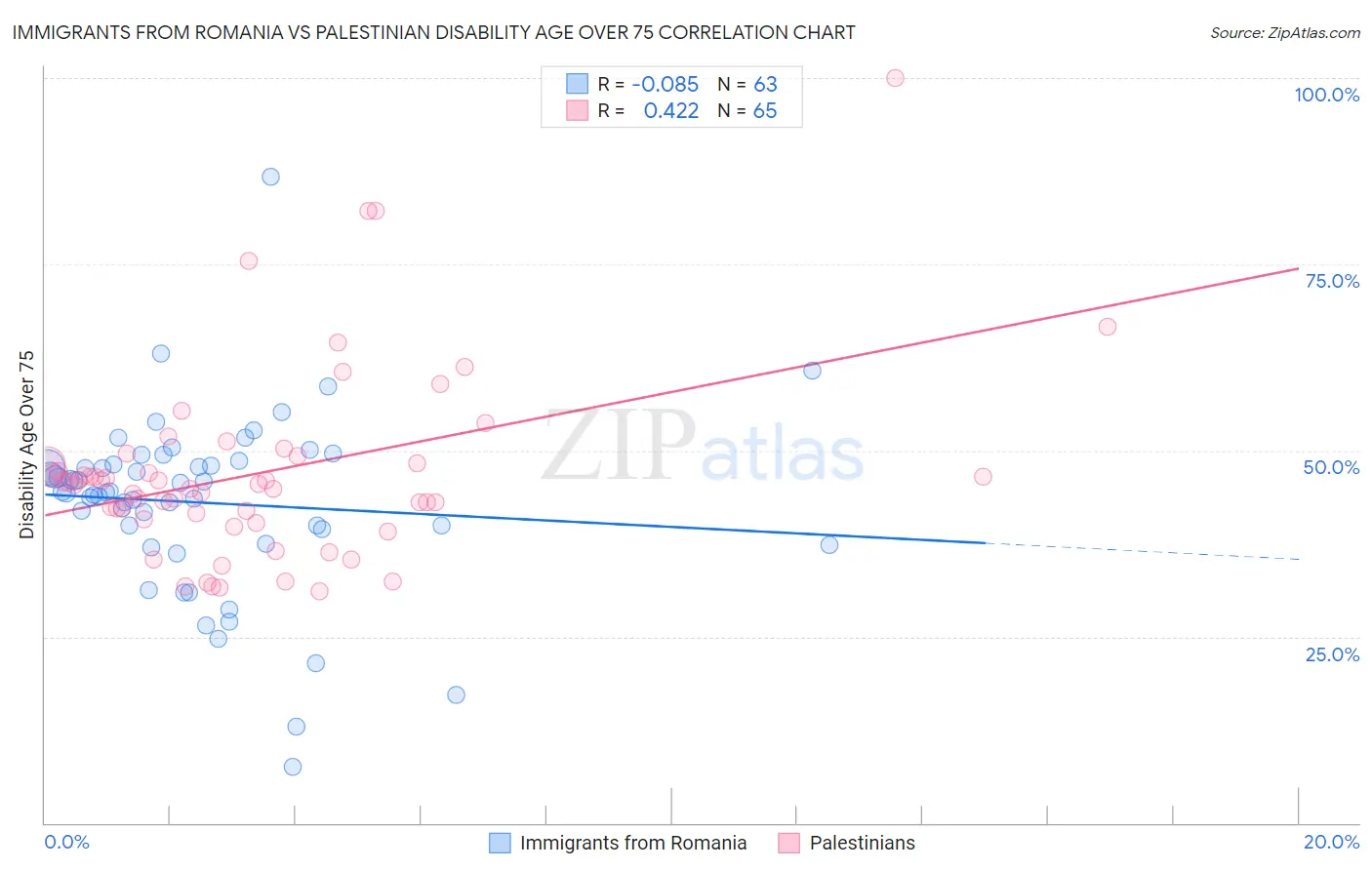 Immigrants from Romania vs Palestinian Disability Age Over 75