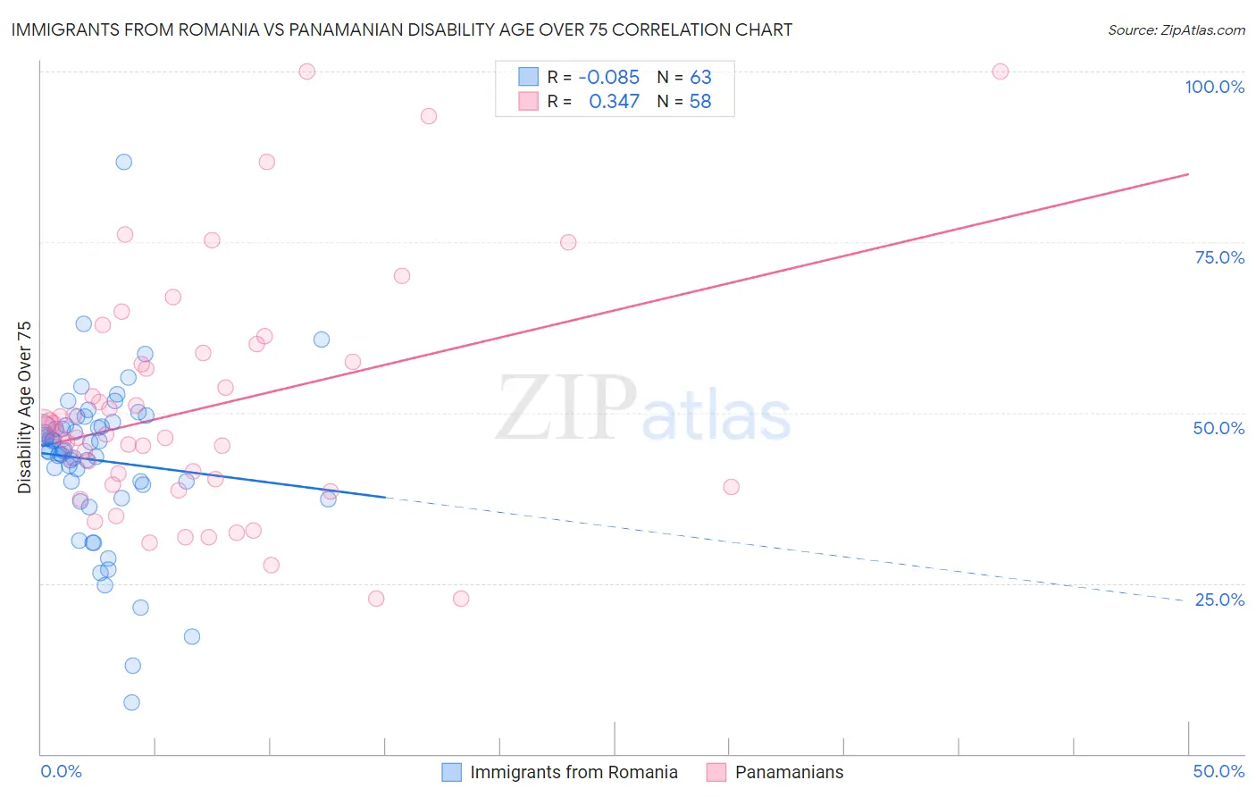 Immigrants from Romania vs Panamanian Disability Age Over 75